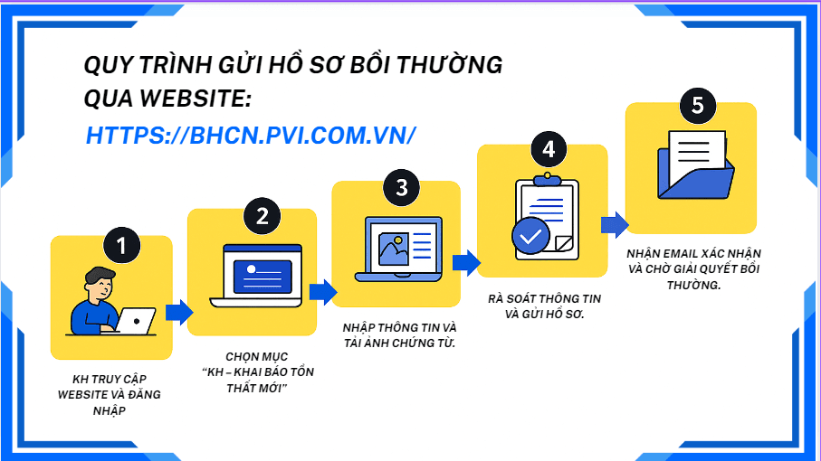 Quy trình gửi hồ sơ bồi thường qua Website của PVI insurance.png