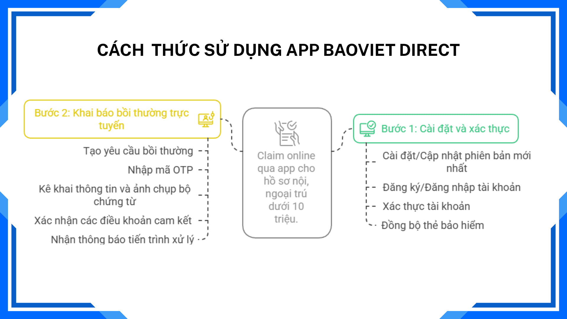 Quy trình gửi hồ sơ bồi thường qua ứng dụng của BAOVIET insurance.png